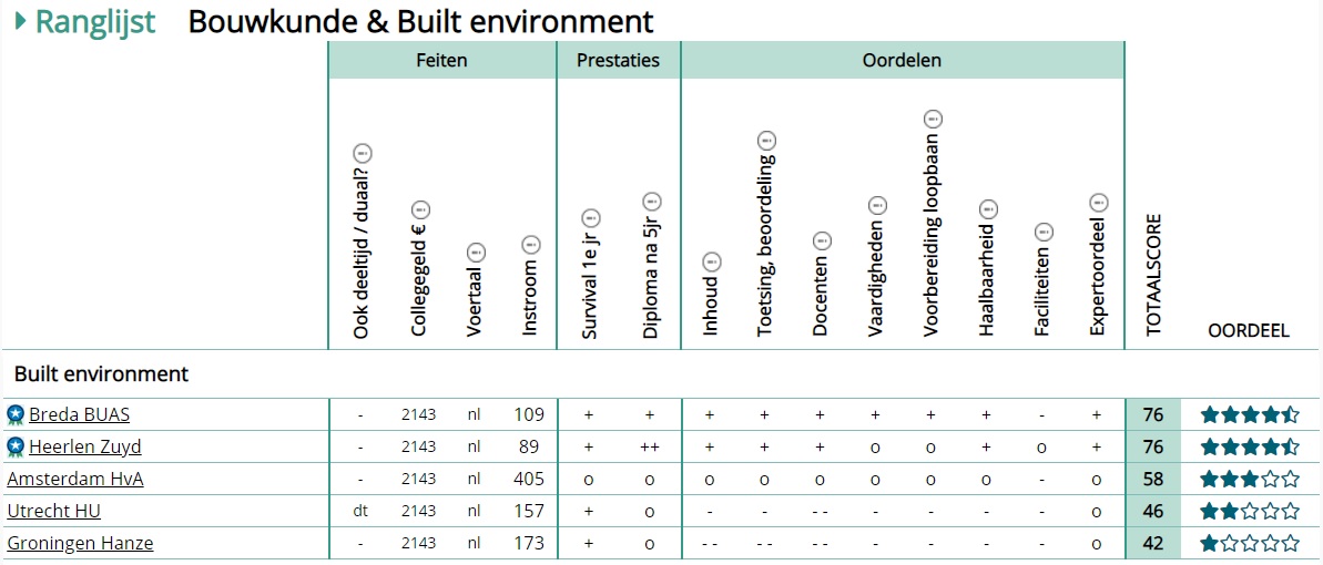 Класация на програмите по Built Environment за 2020: