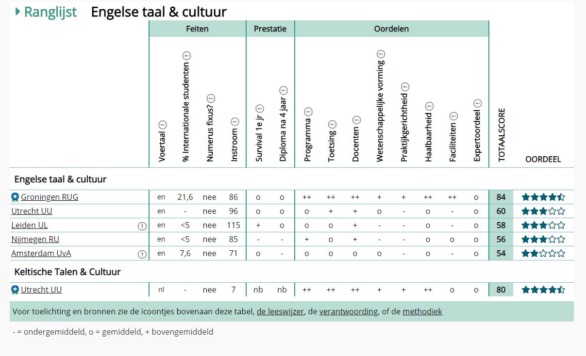 Класации на програмите по English language and Culture за 2020