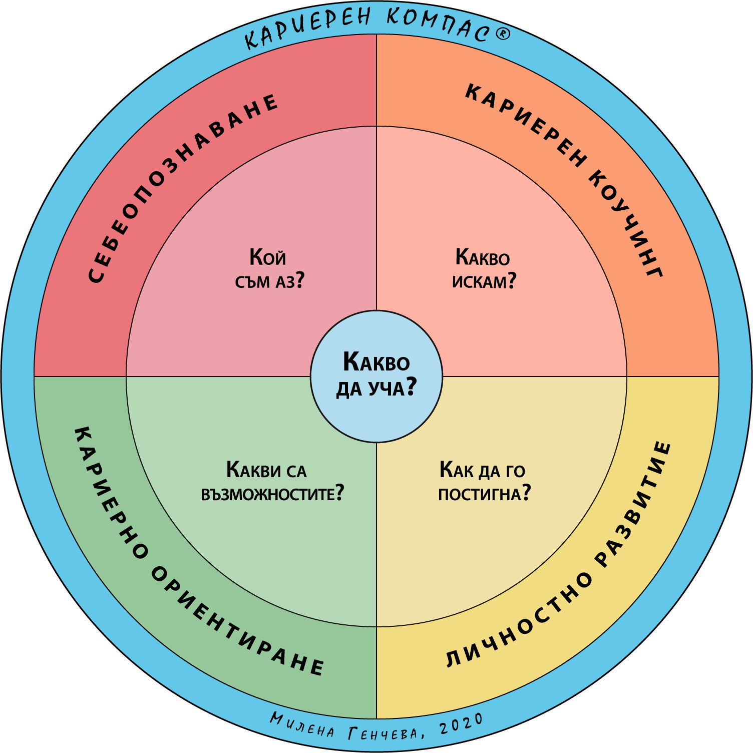 Методът "Кариерен Компас"