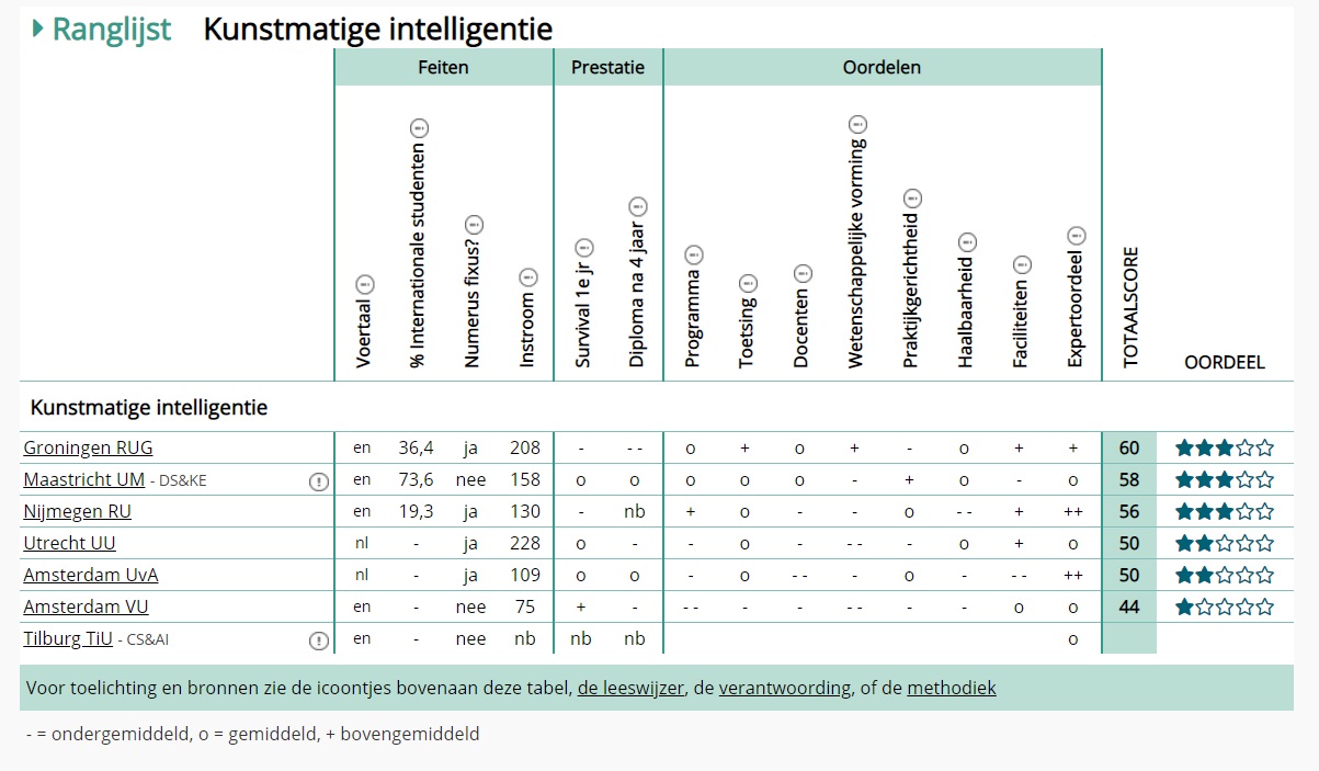 Класация на програмите по Artificial Intelligence