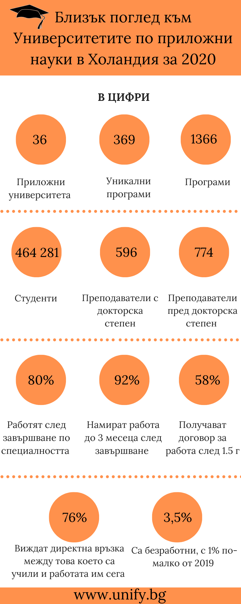 Близък поглед към Университетите по приложни науки в Холандия за 2020