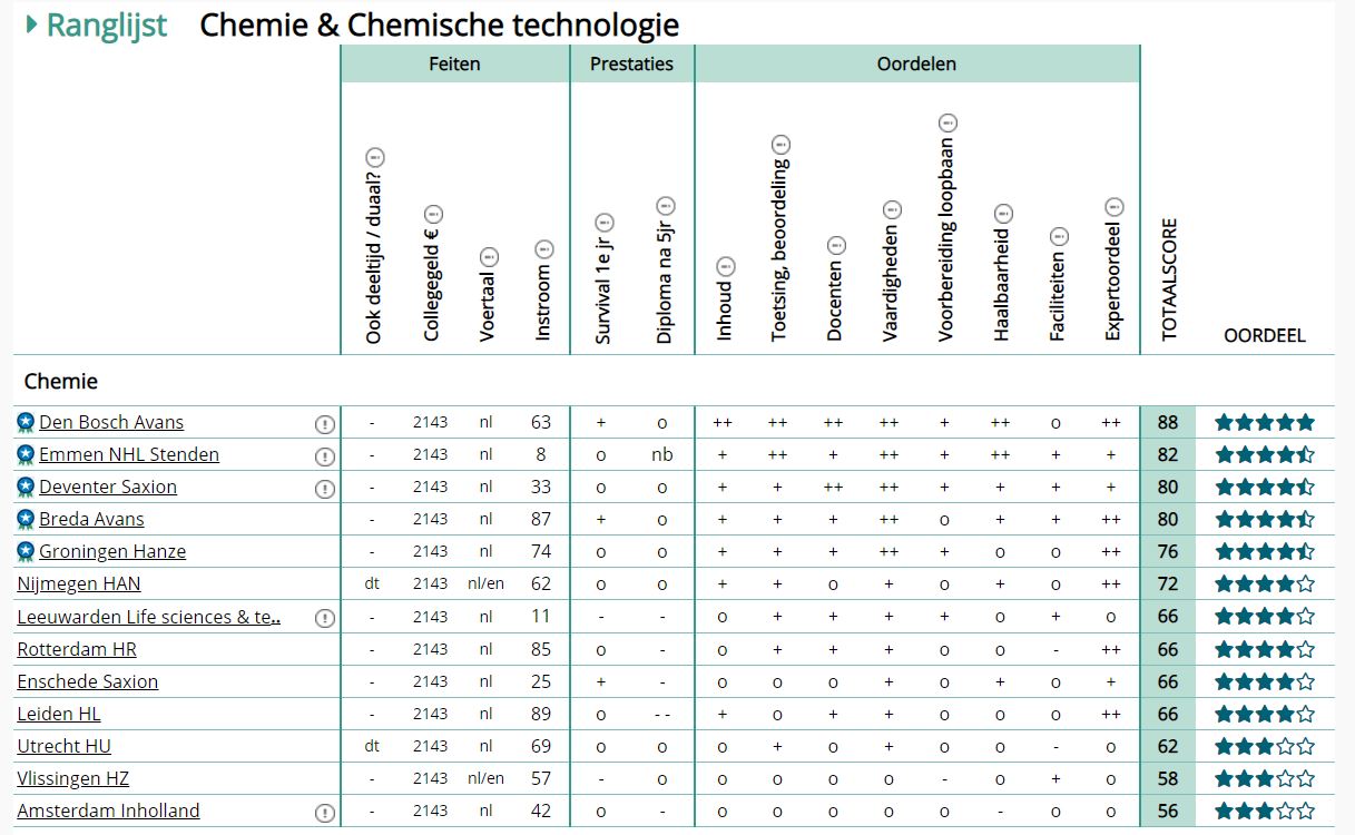 Класация на програмите по Chemistry за 2020