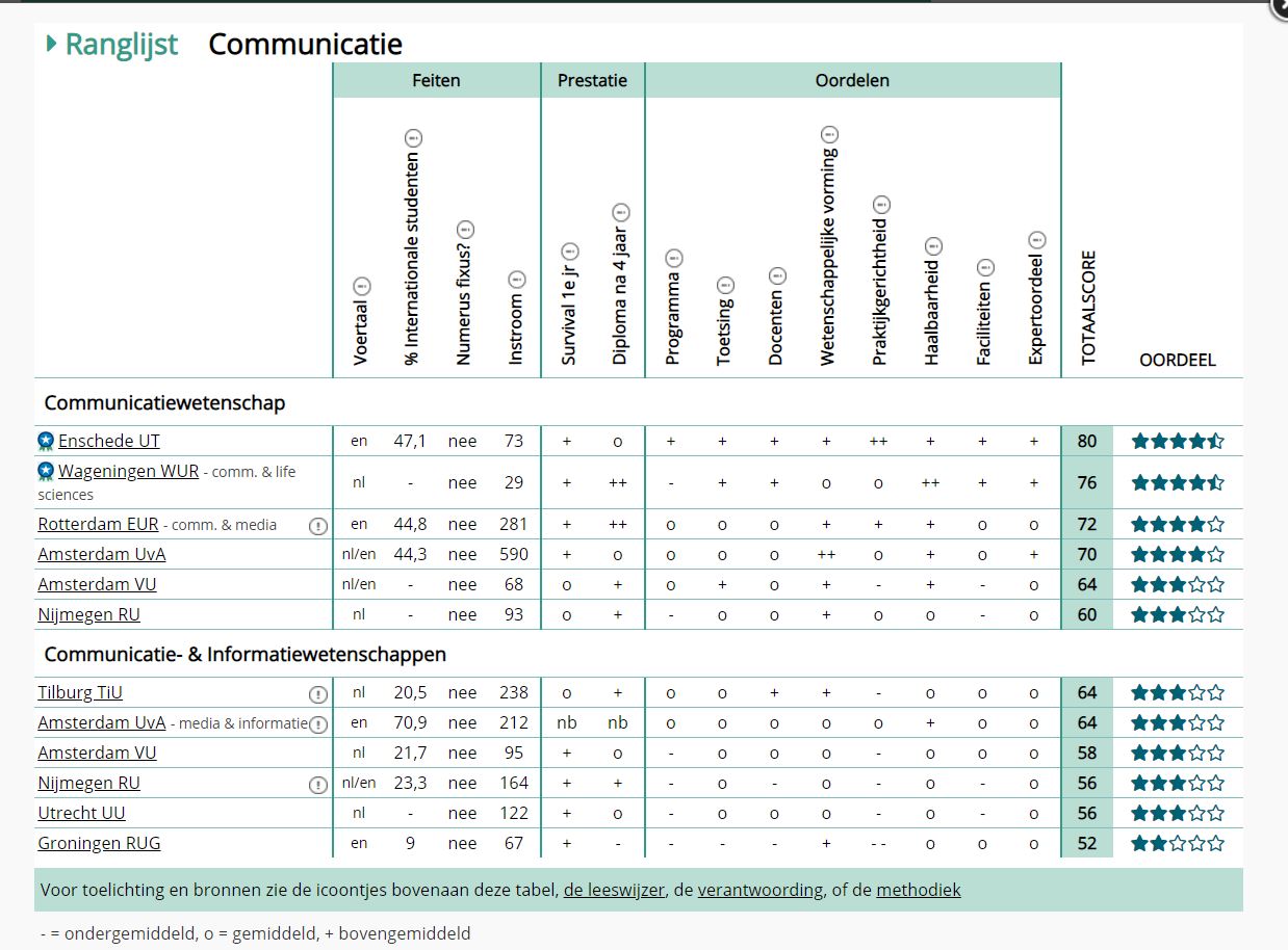 Класации на програмите по Communication за 2020