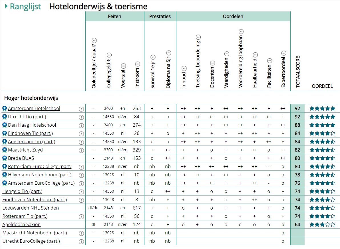 Класация за програмите по Hotel Management