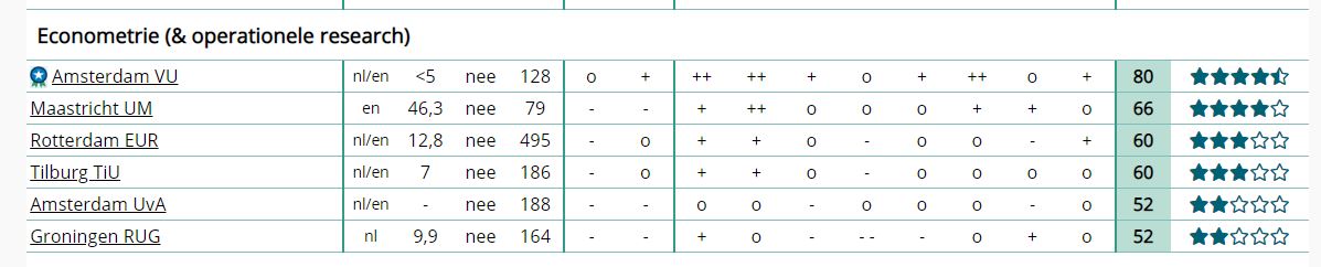 Класация на програмите по Econometrics in Research Universities за 2020: