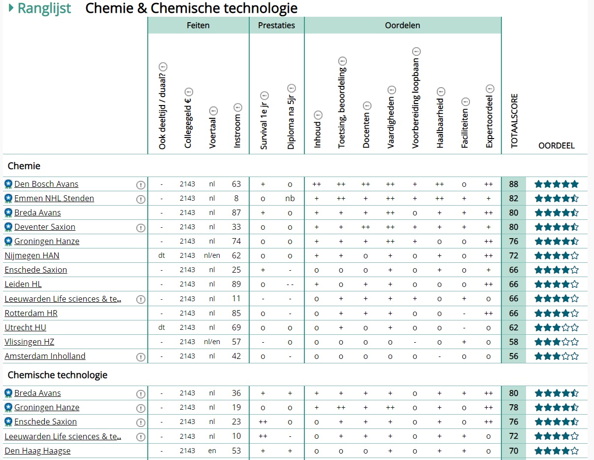 Класация на програмите по Chemistry в UAS за 2020
